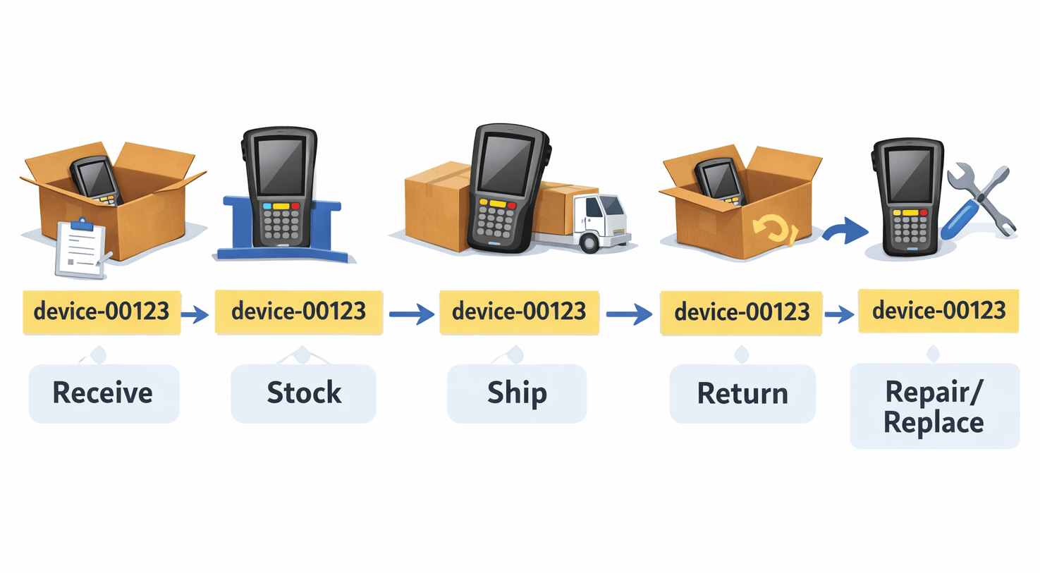 Five-step flow diagram showing the same device serial “device-00123” moving through Receive, Stock, Ship, Return, and Repair/Replace stages