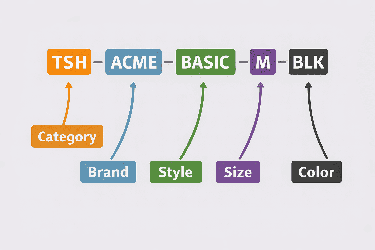 Diagram showing SKU structure with segment callouts for category, brand, style, size, and color in TSH-ACME-BASIC-M-BLK