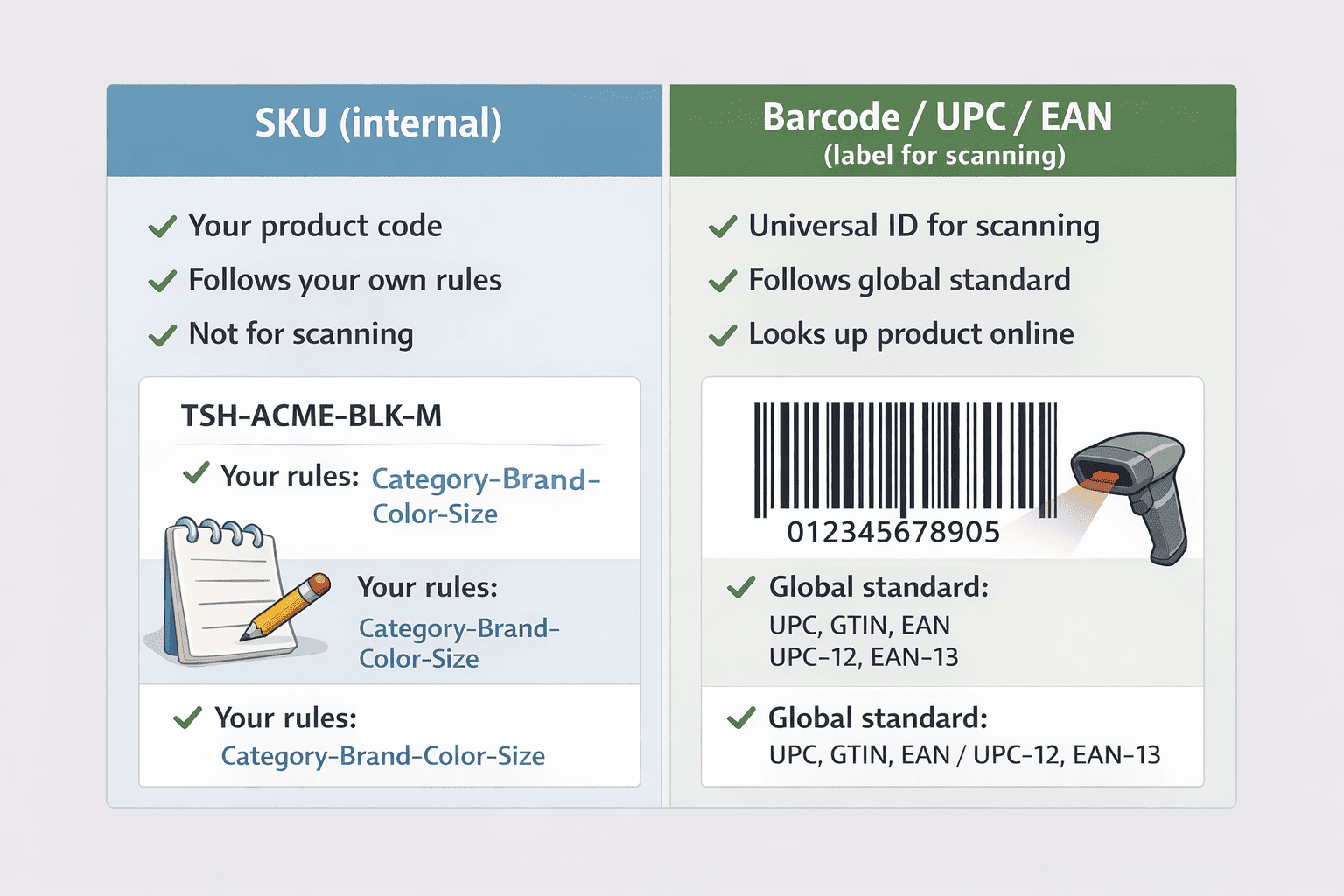 Split comparison card showing SKU as an internal product code with your rules and barcode (UPC/EAN) as a global standard label for scanning