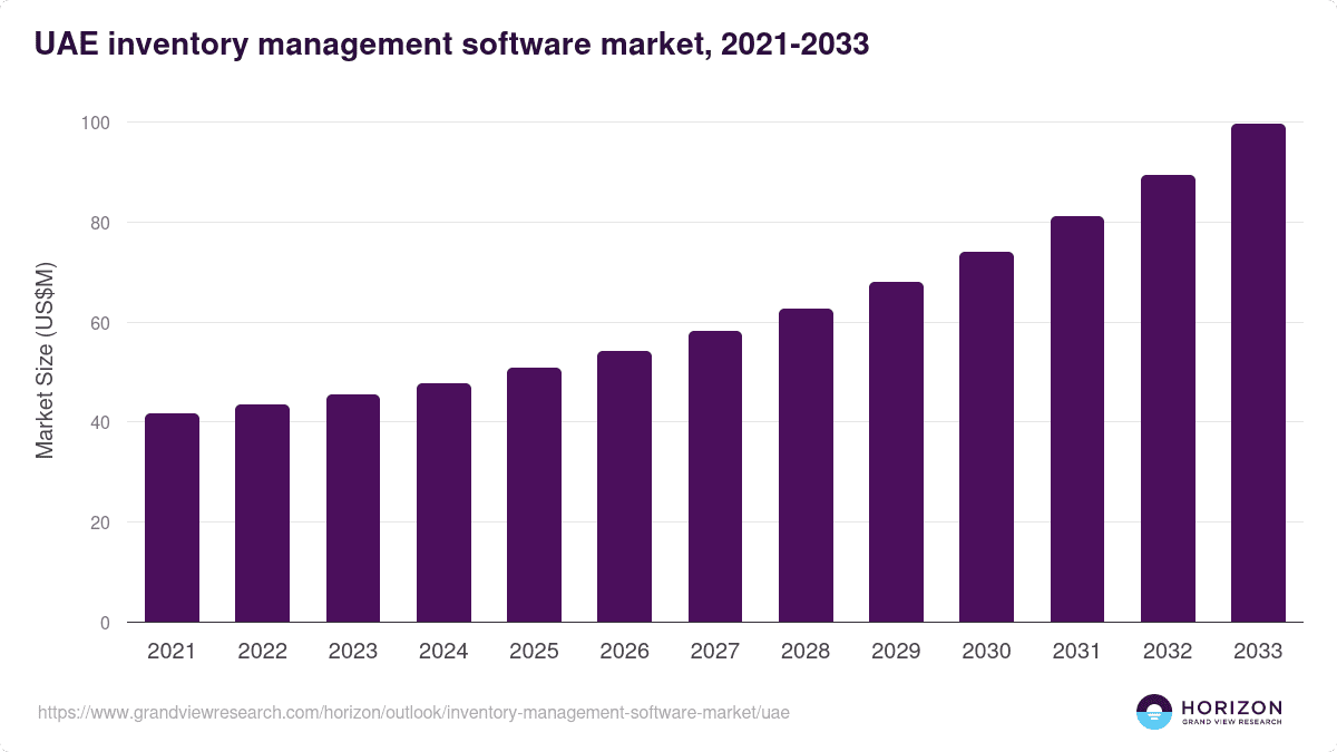 Bar chart showing the UAE inventory management software market size (US$M)
