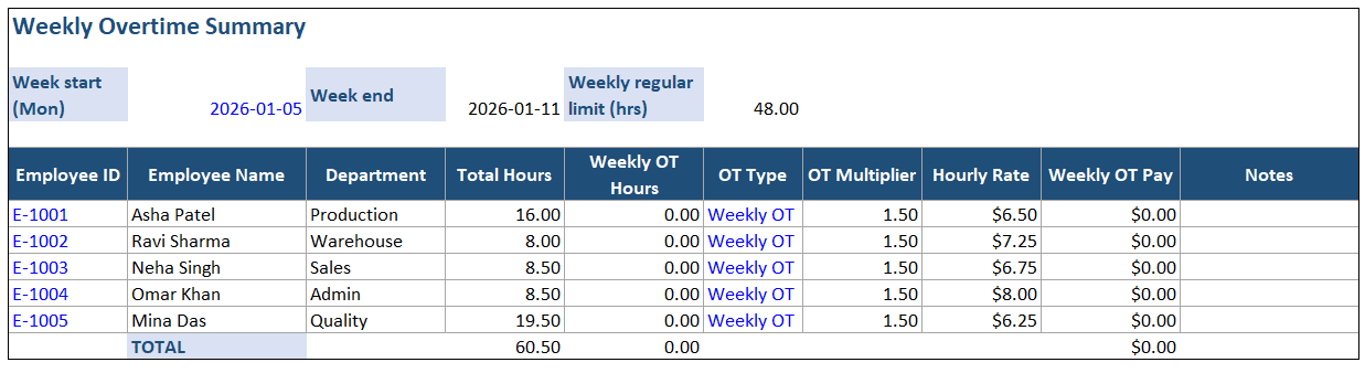 Weekly overtime summary sheet in Excel with week start and end dates, weekly regular limit, and per-employee totals for total hours, weekly OT hours, OT multiplier, hourly rate, weekly OT pay, and notes.