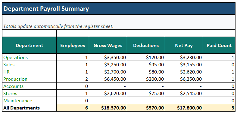 Department payroll summary in Excel showing employee count, gross wages, deductions, net pay, and paid count by department