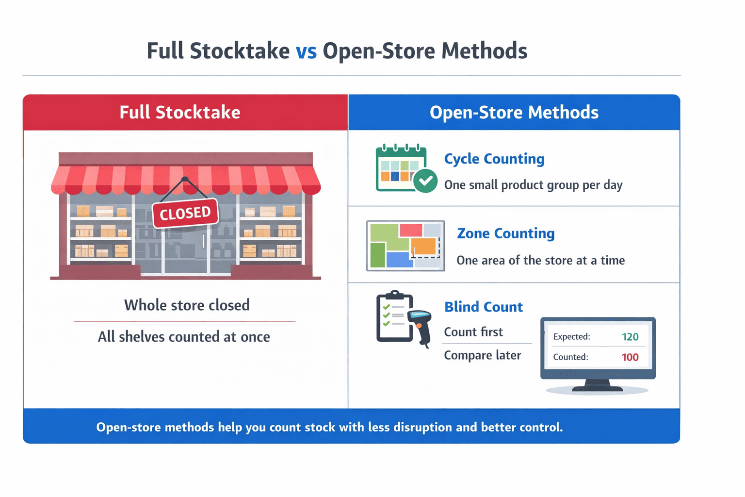 Side-by-side diagram comparing full stocktake with cycle counting, zone counting, and blind count methods for counting stock while the store stays open