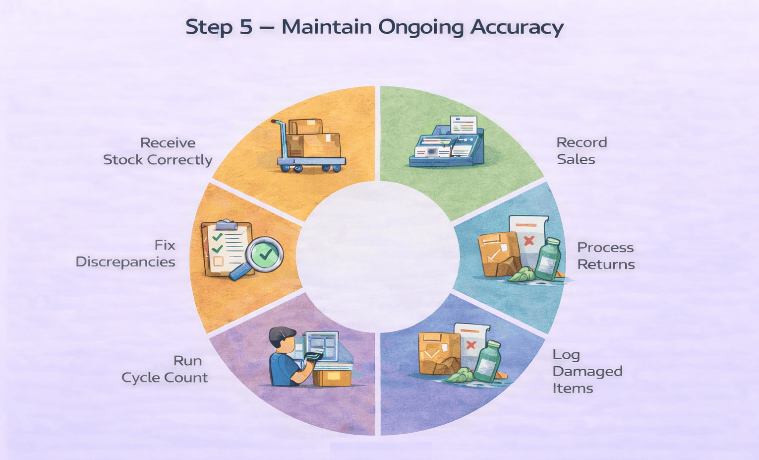 receive stock correctly, record sales, process returns, log damaged items, run cycle count, and fix discrepancies