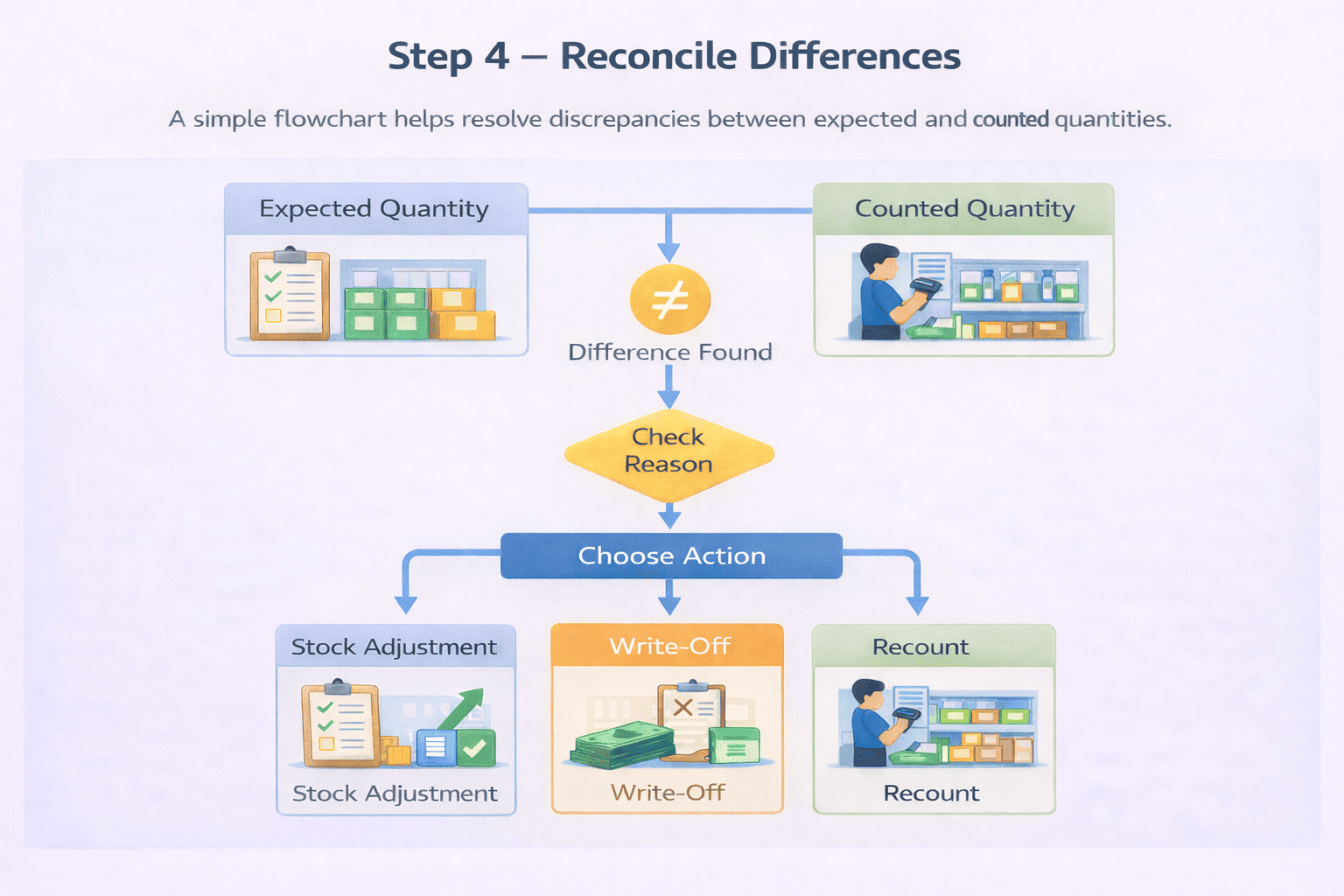Flowchart showing inventory reconciliation process with expected quantity, counted quantity, difference found, checking reason, and choosing action such as stock adjustment, write-off, or recount.