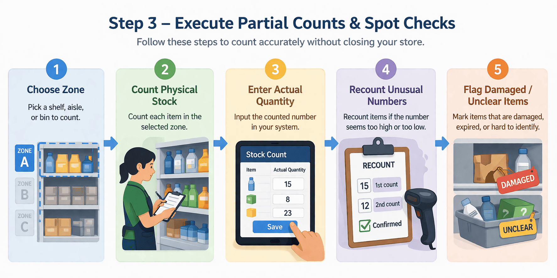 Infographic showing a step-by-step workflow for partial stock counting, including choosing a zone, counting stock, entering quantities, recounting discrepancies, and flagging damaged items