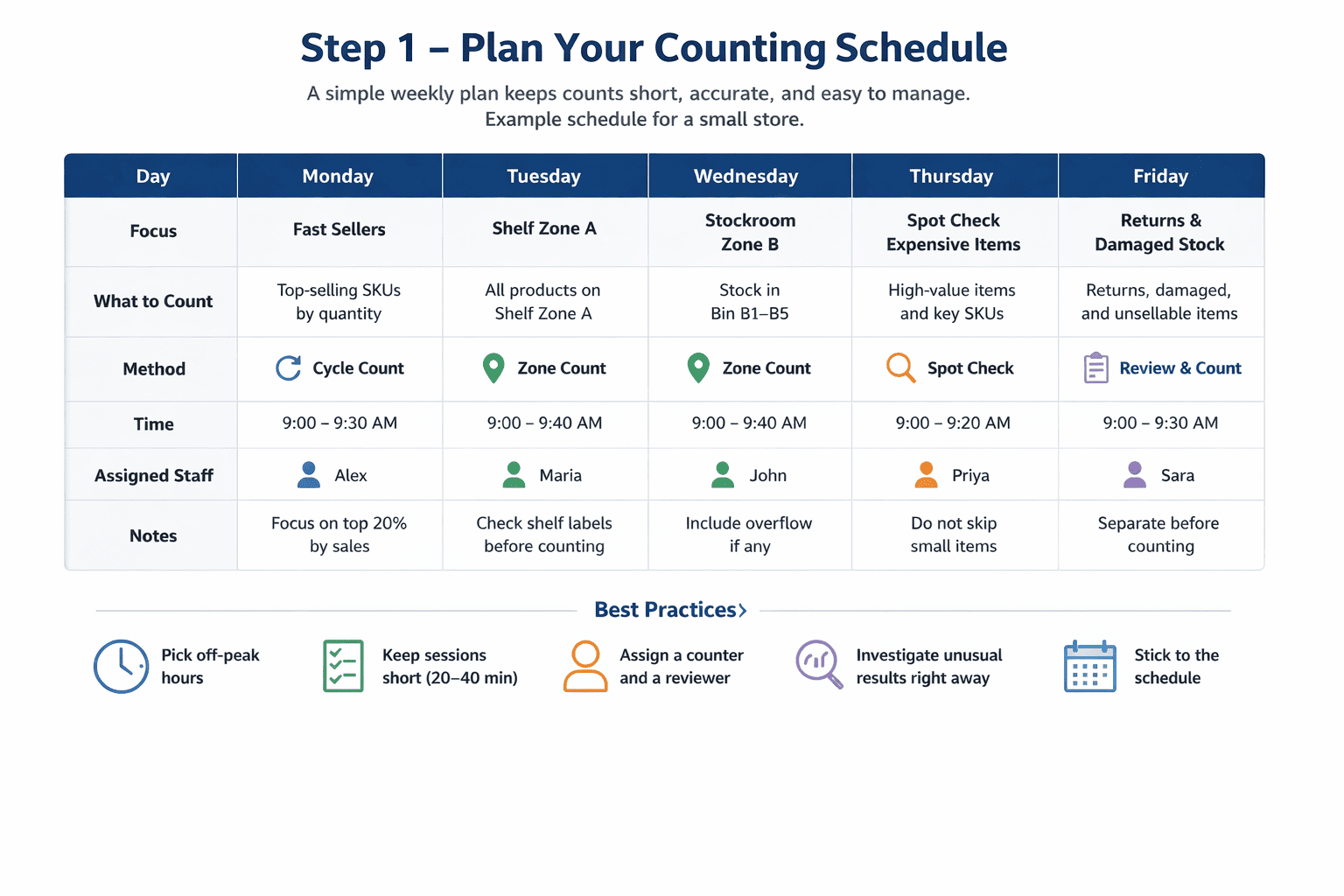 Table showing a&nbsp;weekly stock counting schedule for&nbsp;a&nbsp;small store, including cycle counting for&nbsp;fast sellers, zone counts, spot checks, and&nbsp;returns review