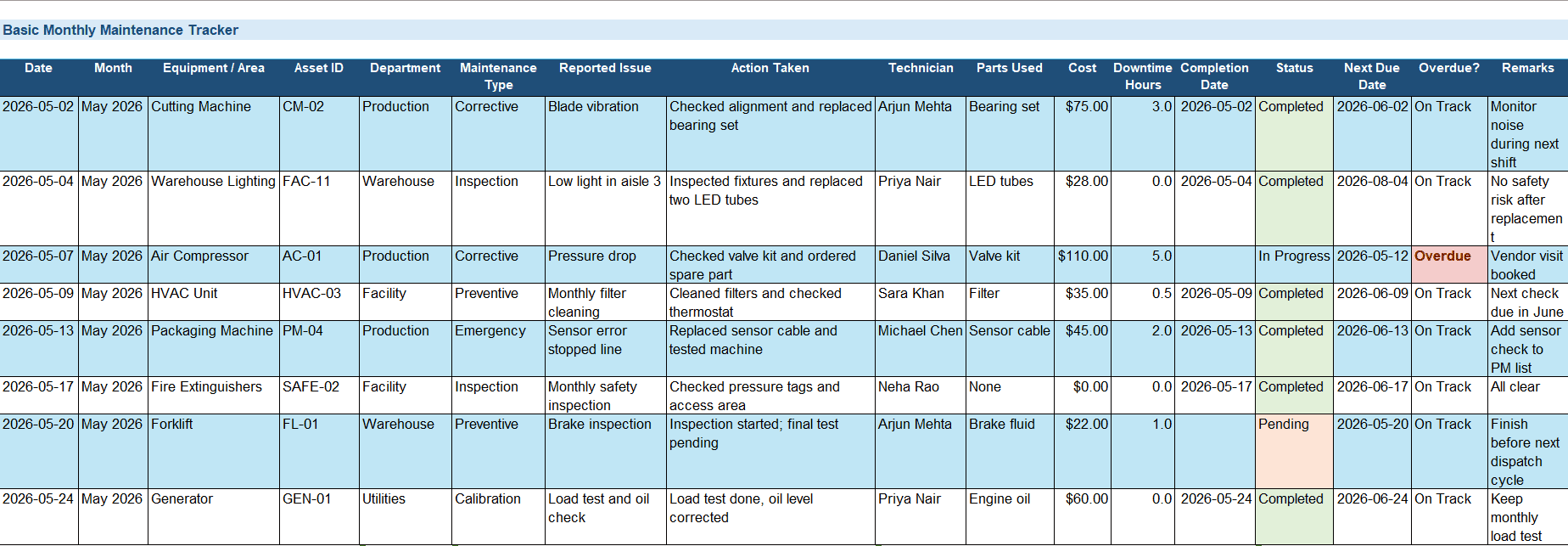 Screenshot of a basic monthly maintenance tracker in Excel with equipment, issue, cost, downtime, status, next due date, and remarks columns.