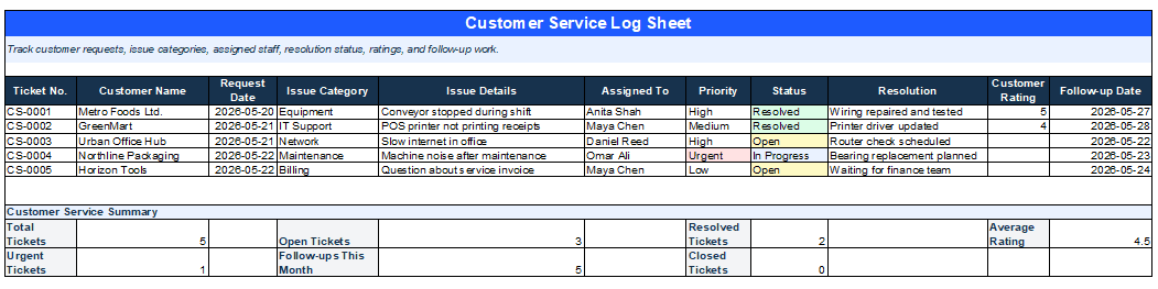Excel customer service log sheet showing ticket numbers, customer names, issue categories, assigned staff, priority, status, resolution, rating, and follow-up dates.