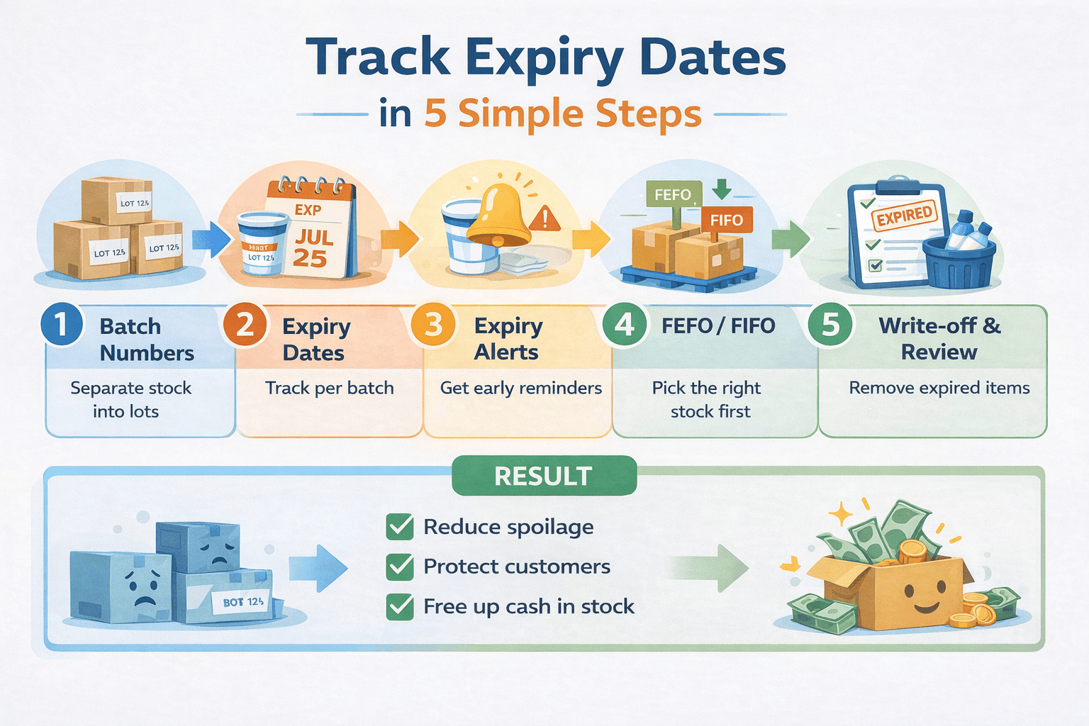 Infographic showing five steps to track expiry dates inventory including batch numbers, expiry dates, alerts, FEFO or FIFO rotation, and regular write-off with benefits like reduced spoilage and improved cash flow