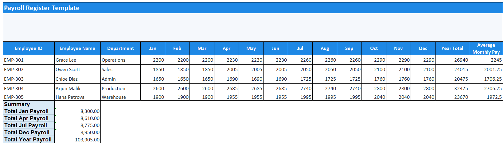 Prefilled payroll register in Excel showing monthly salary records, deductions, and payroll totals for employees