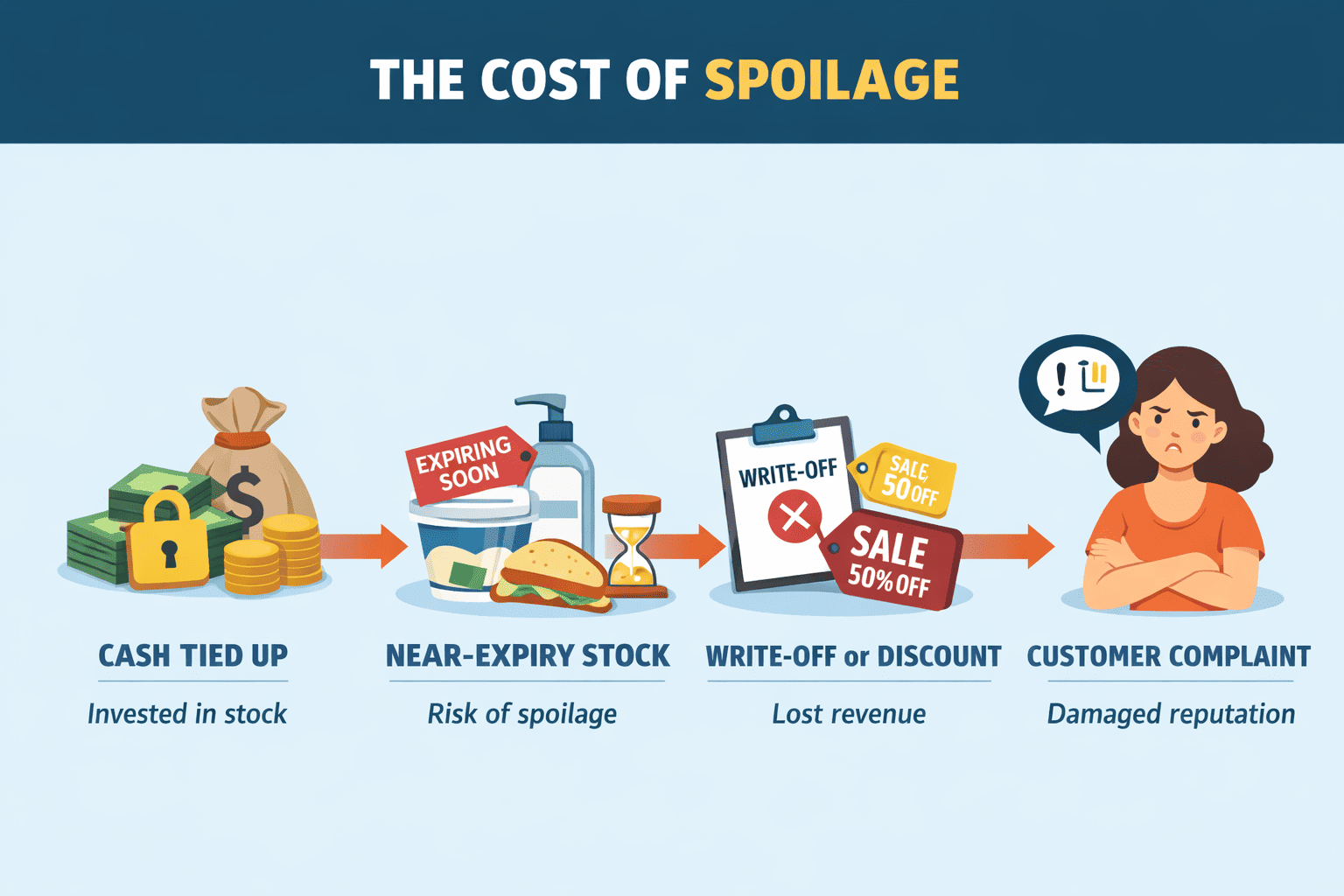 cash tied up, near-expiry stock, write-off or discount, and customer complaint