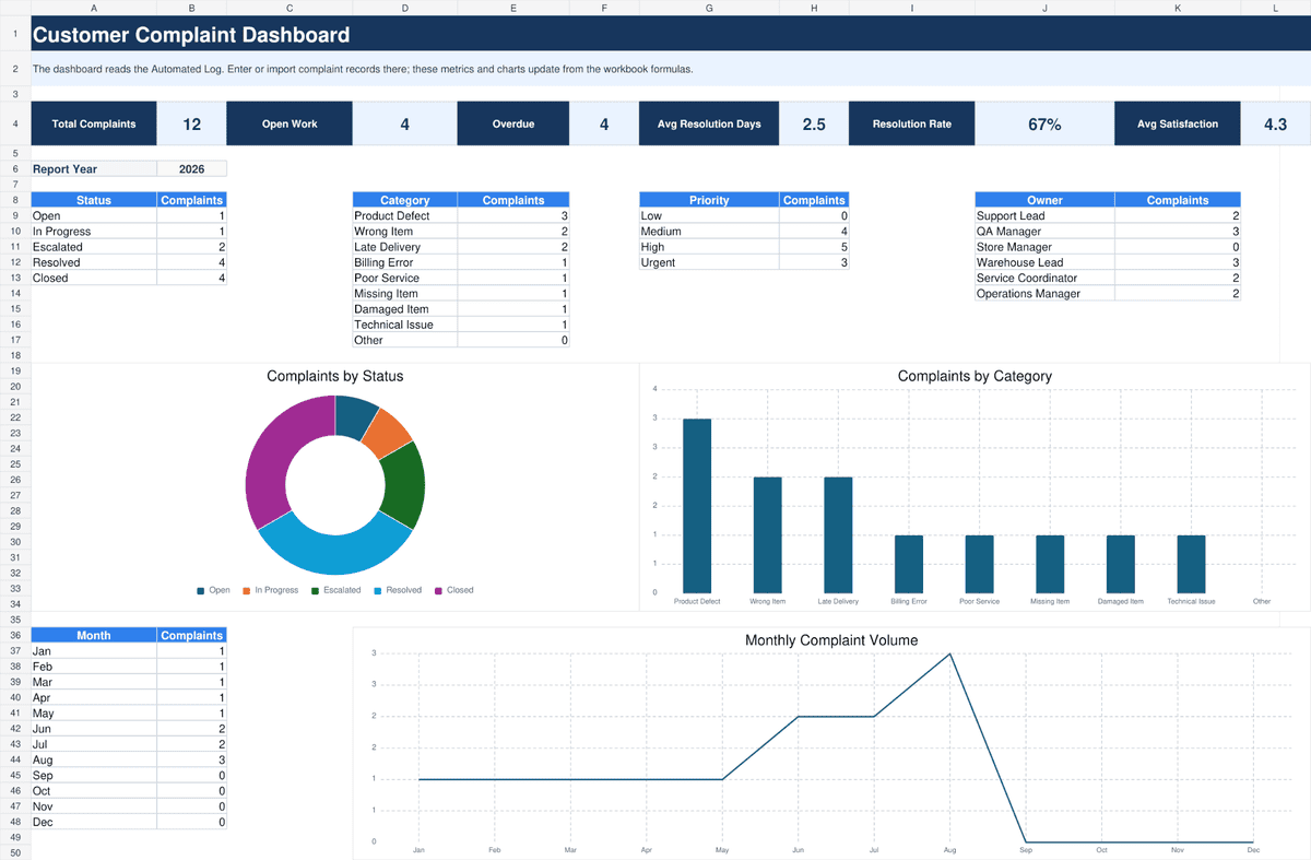 Excel complaint dashboard showing total cases, open and overdue complaints, resolution rate, satisfaction score, and complaint trends.