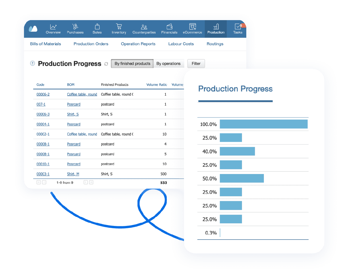 Kladana production progress dashboard showing finished products, bills of materials, and operation completion rates.