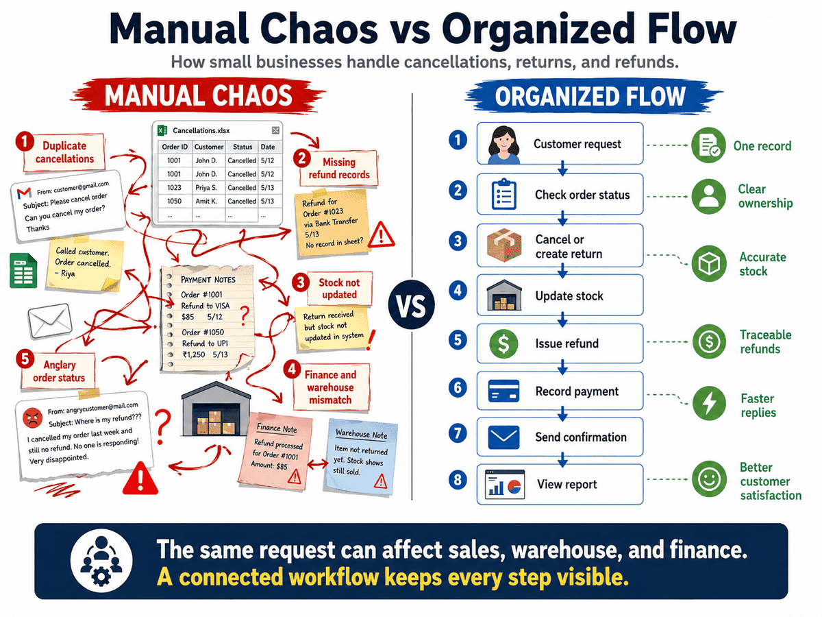 Infographic comparing manual cancellation and refund tracking with an organized workflow for orders, returns, stock updates, payments, and customer confirmations.