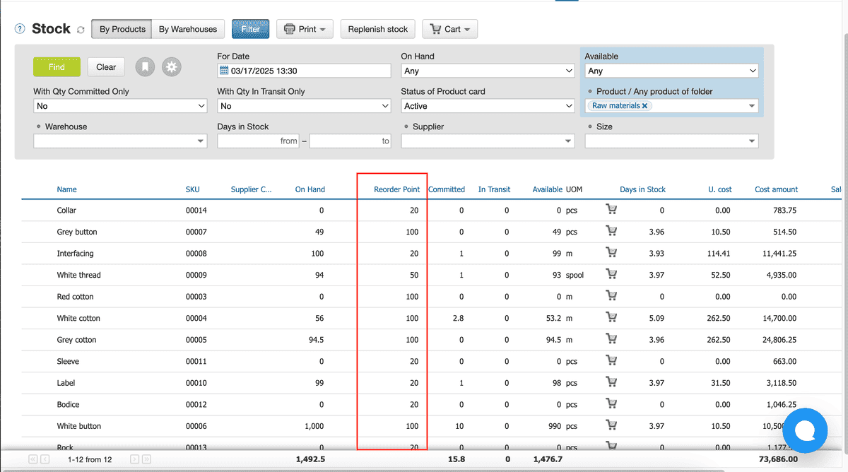 Kladana stock report for raw materials showing on-hand quantities, reserved stock, and a highlighted reorder point column.